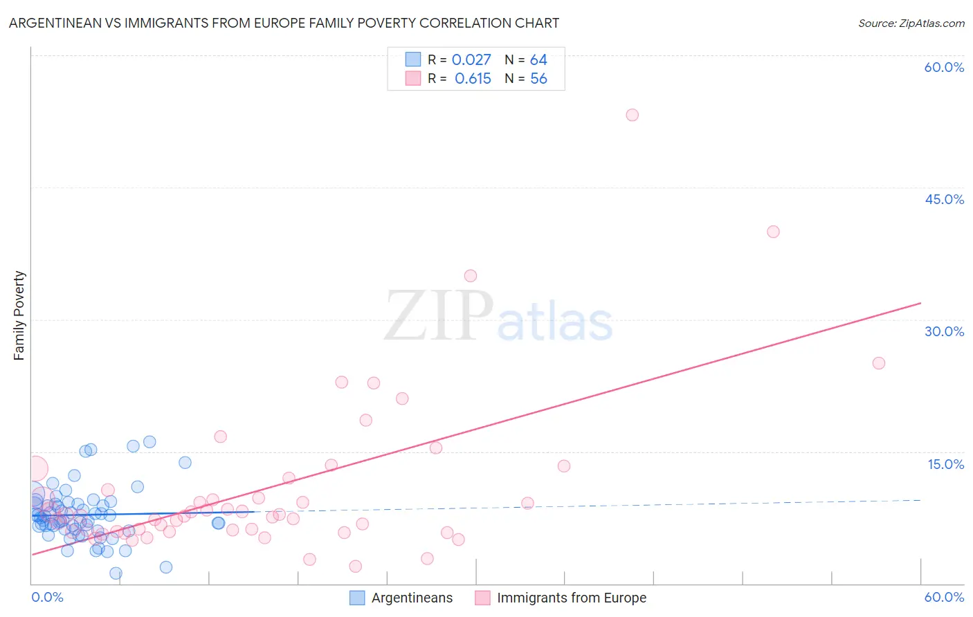 Argentinean vs Immigrants from Europe Family Poverty