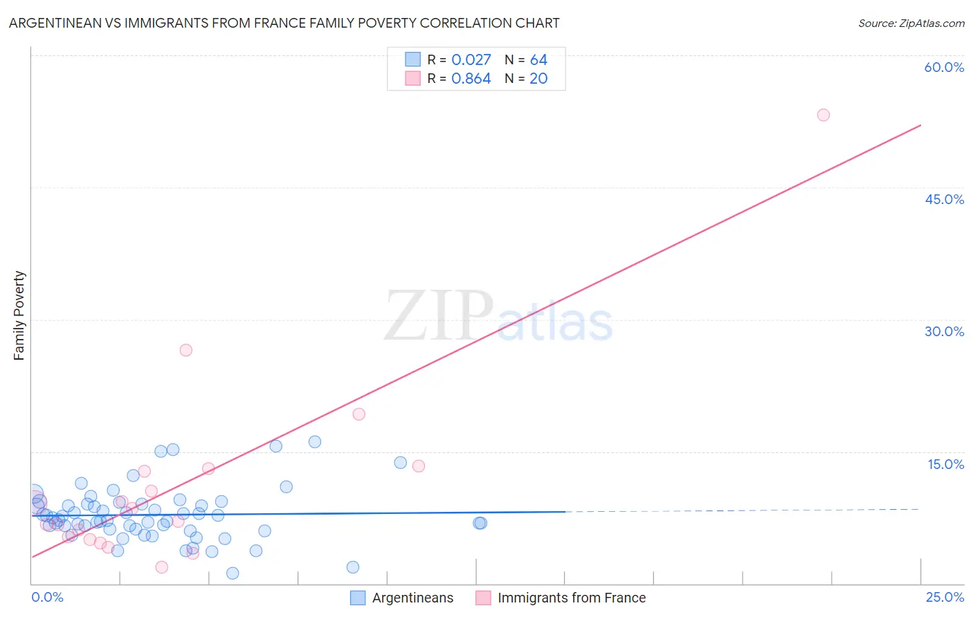 Argentinean vs Immigrants from France Family Poverty