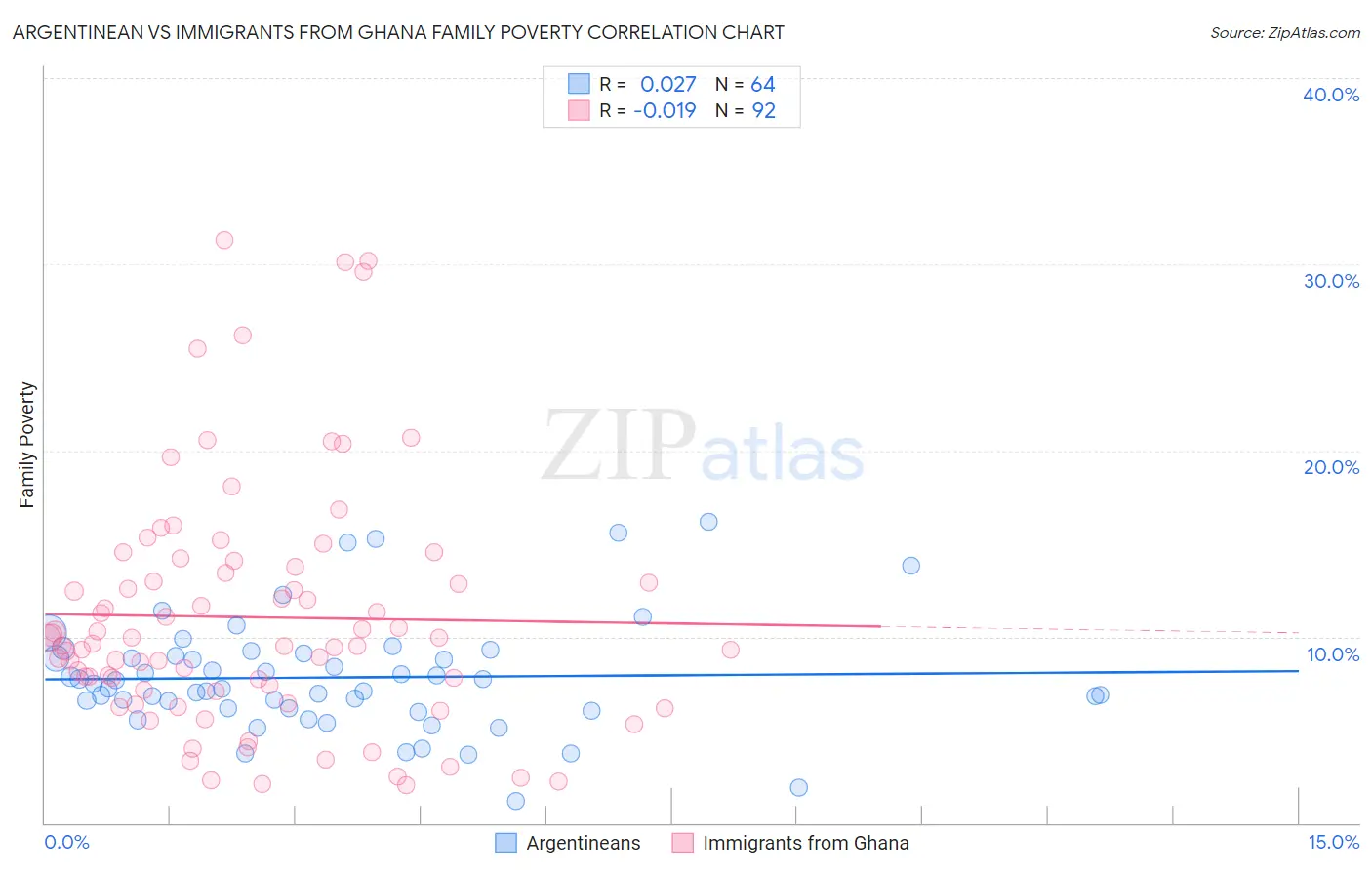 Argentinean vs Immigrants from Ghana Family Poverty