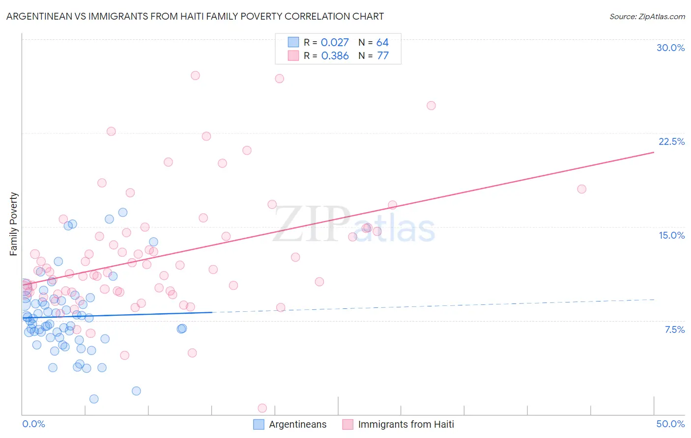 Argentinean vs Immigrants from Haiti Family Poverty