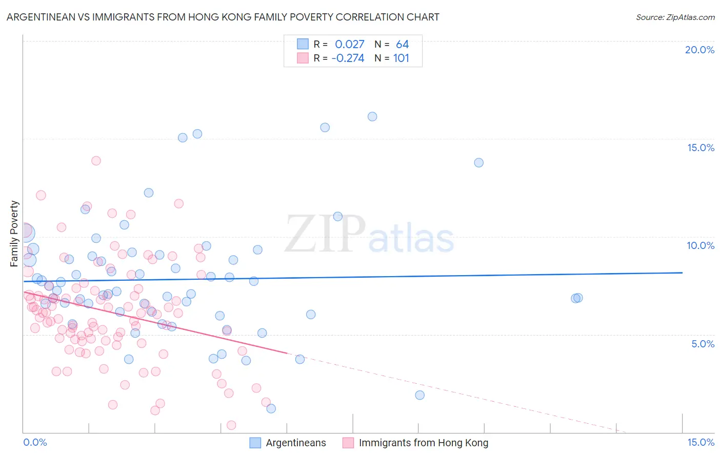Argentinean vs Immigrants from Hong Kong Family Poverty