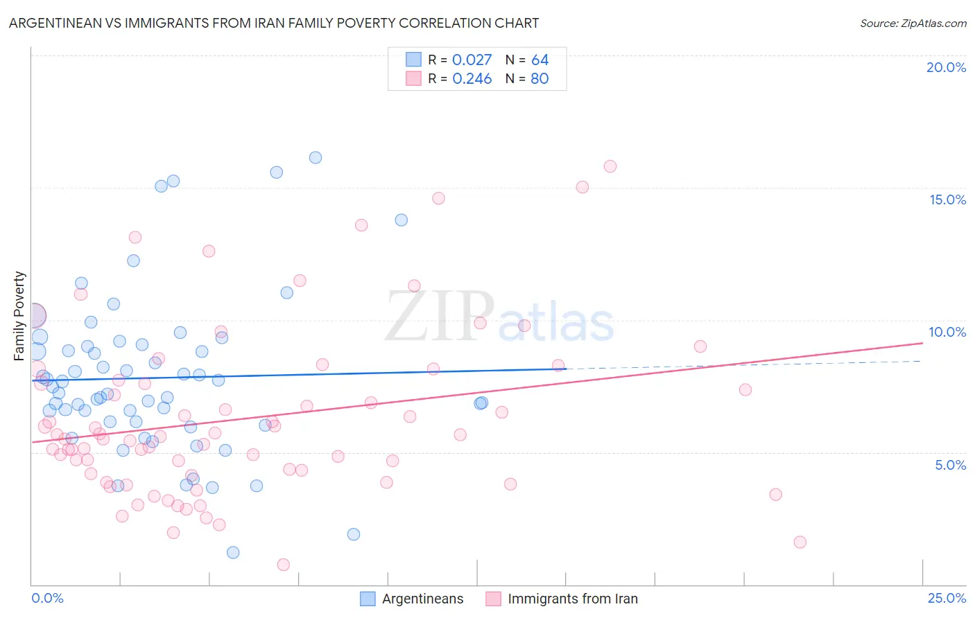 Argentinean vs Immigrants from Iran Family Poverty
