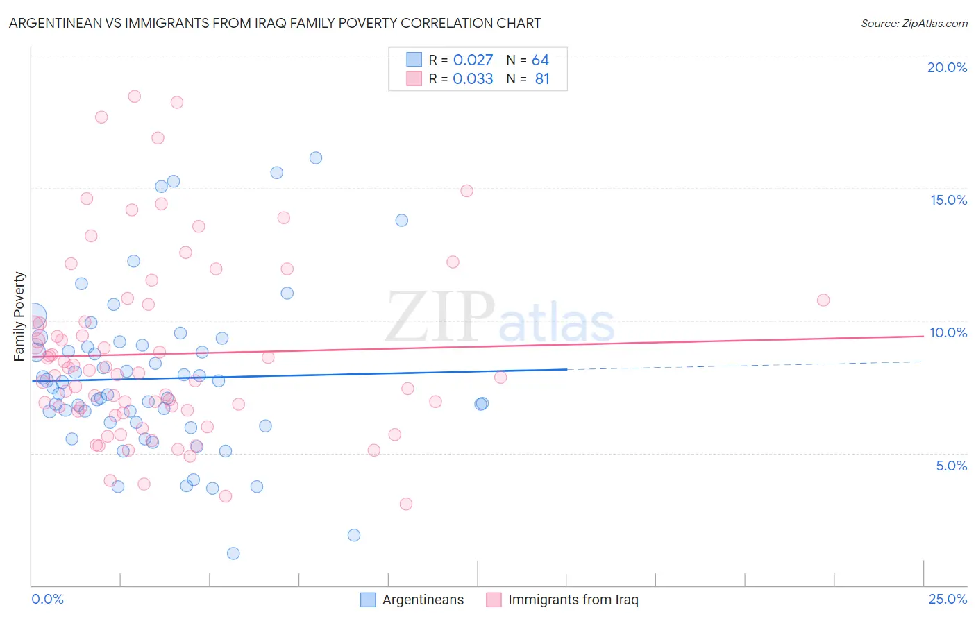 Argentinean vs Immigrants from Iraq Family Poverty