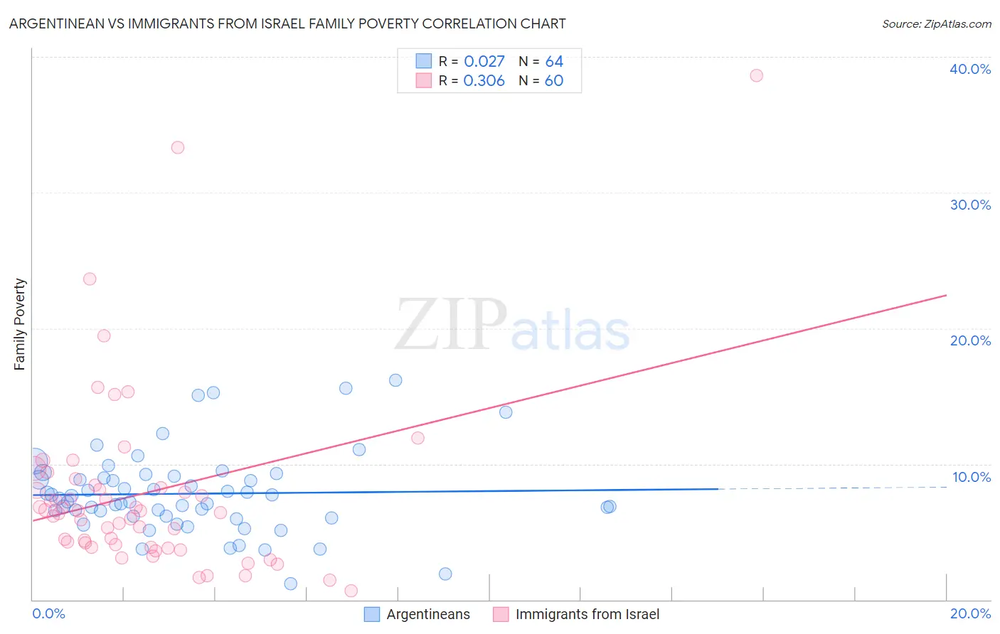 Argentinean vs Immigrants from Israel Family Poverty
