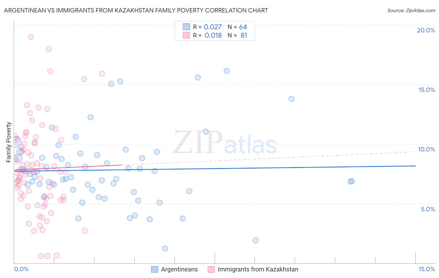 Argentinean vs Immigrants from Kazakhstan Family Poverty