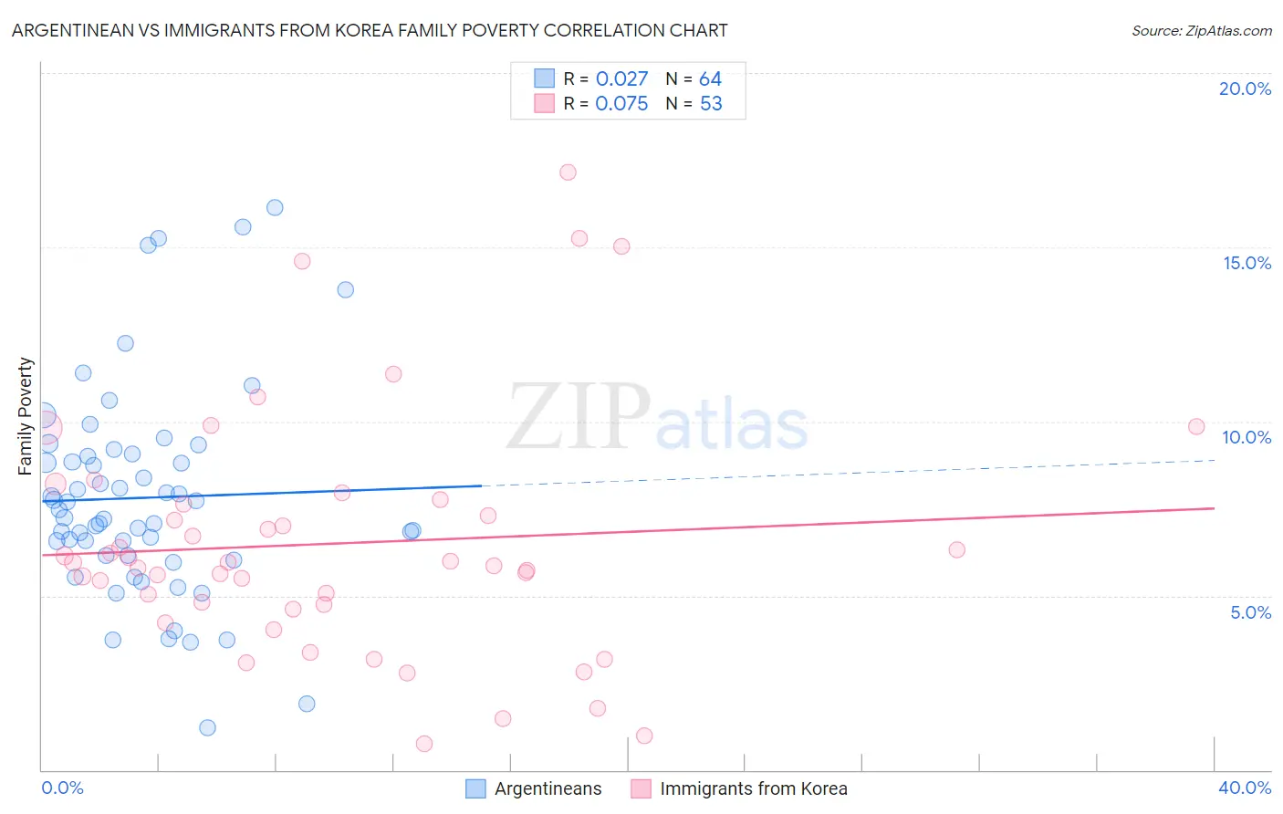 Argentinean vs Immigrants from Korea Family Poverty