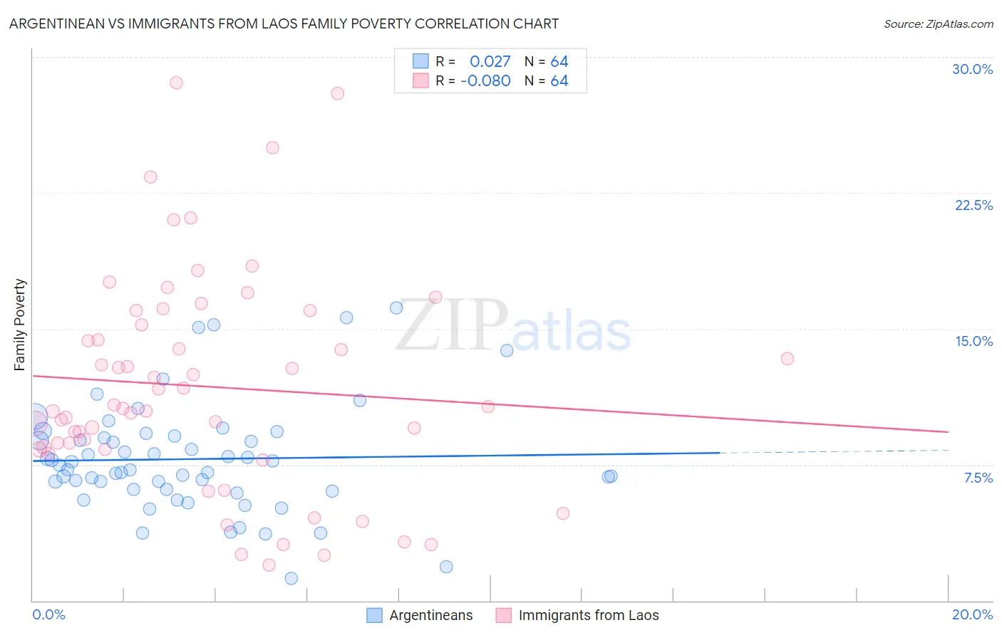 Argentinean vs Immigrants from Laos Family Poverty