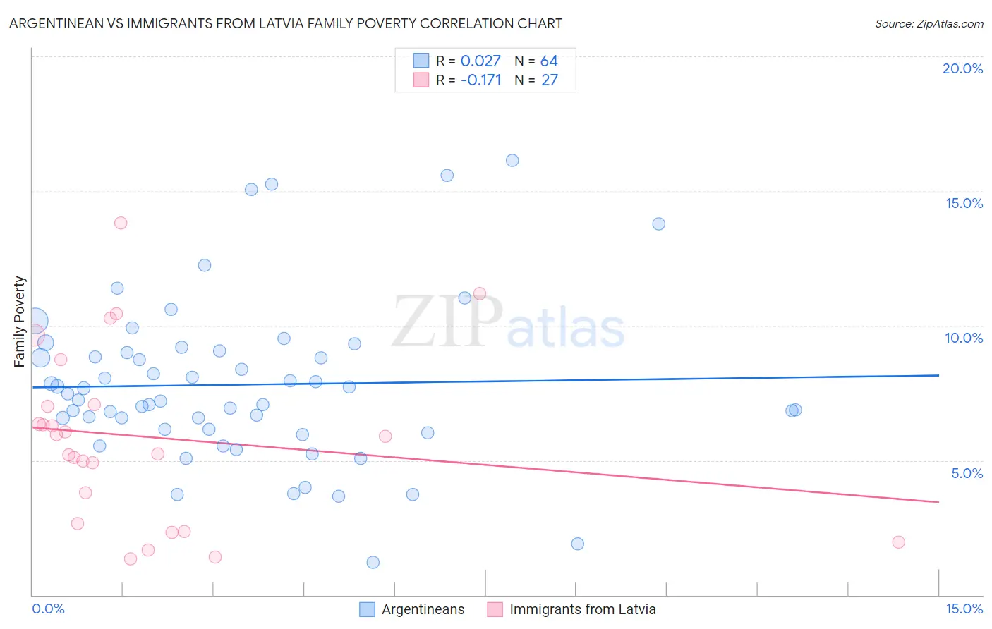 Argentinean vs Immigrants from Latvia Family Poverty