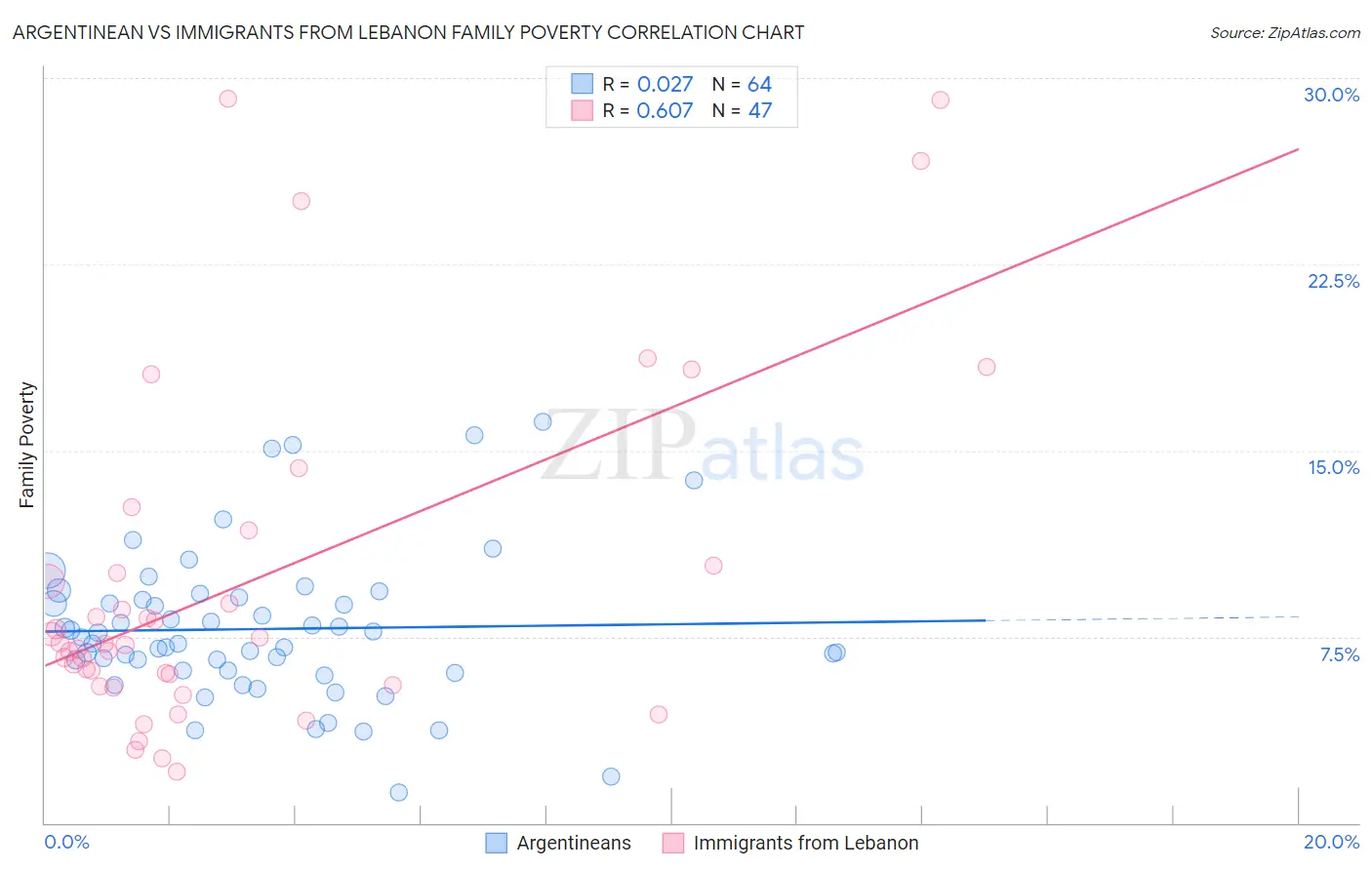 Argentinean vs Immigrants from Lebanon Family Poverty