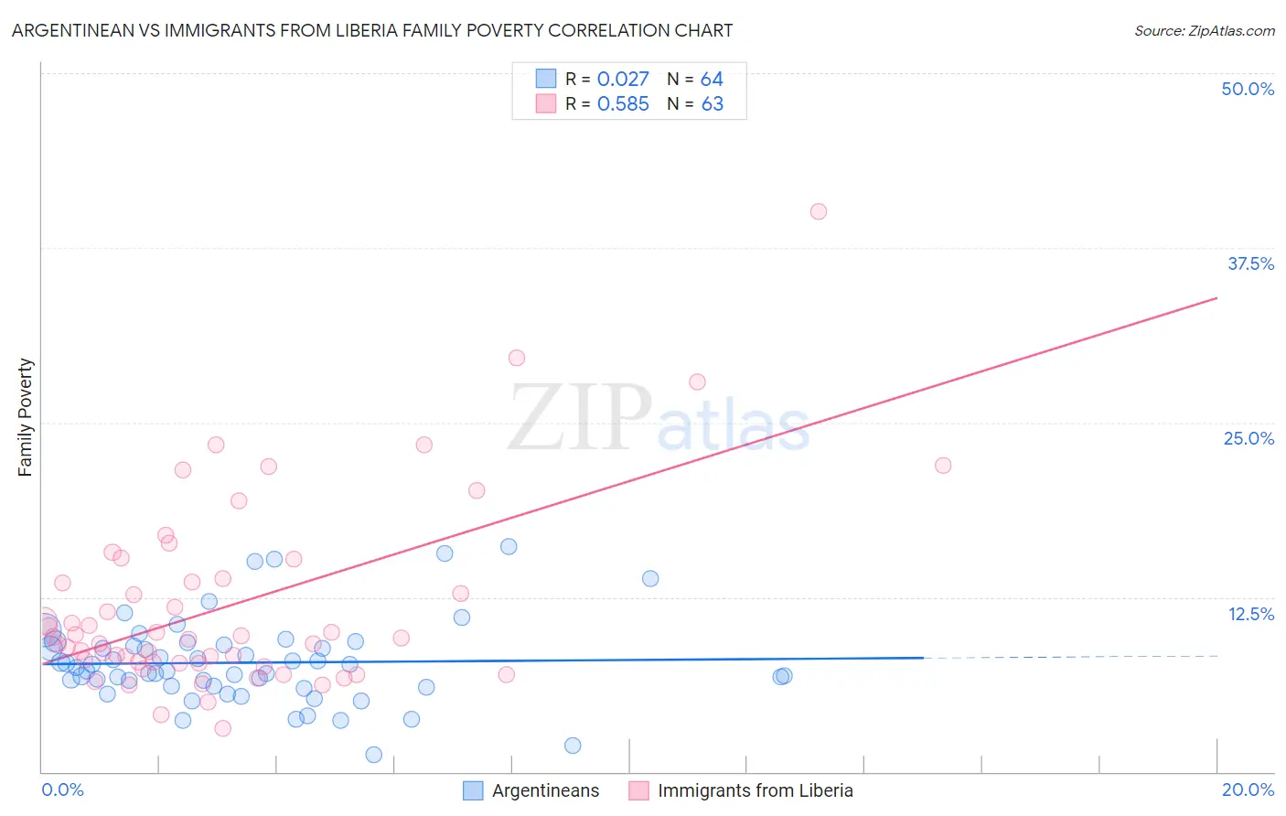 Argentinean vs Immigrants from Liberia Family Poverty