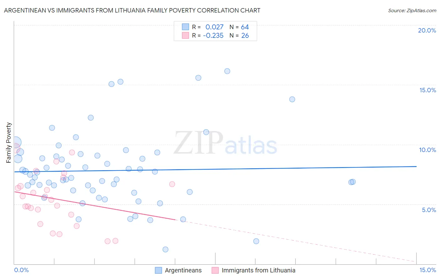 Argentinean vs Immigrants from Lithuania Family Poverty