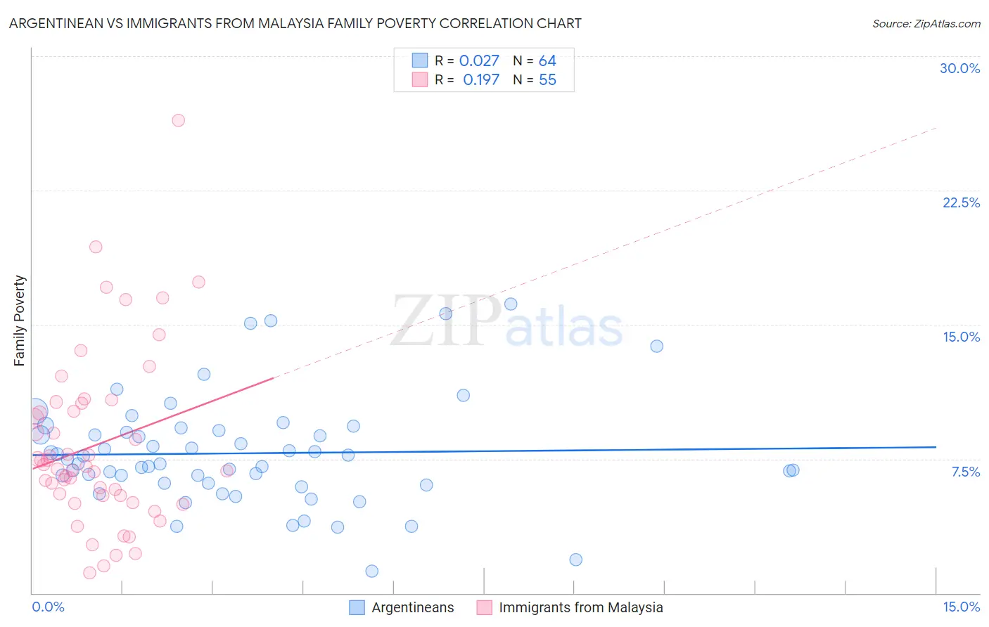 Argentinean vs Immigrants from Malaysia Family Poverty