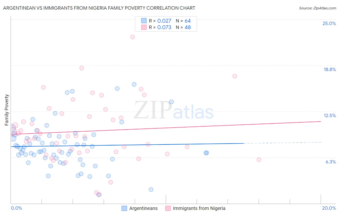 Argentinean vs Immigrants from Nigeria Family Poverty