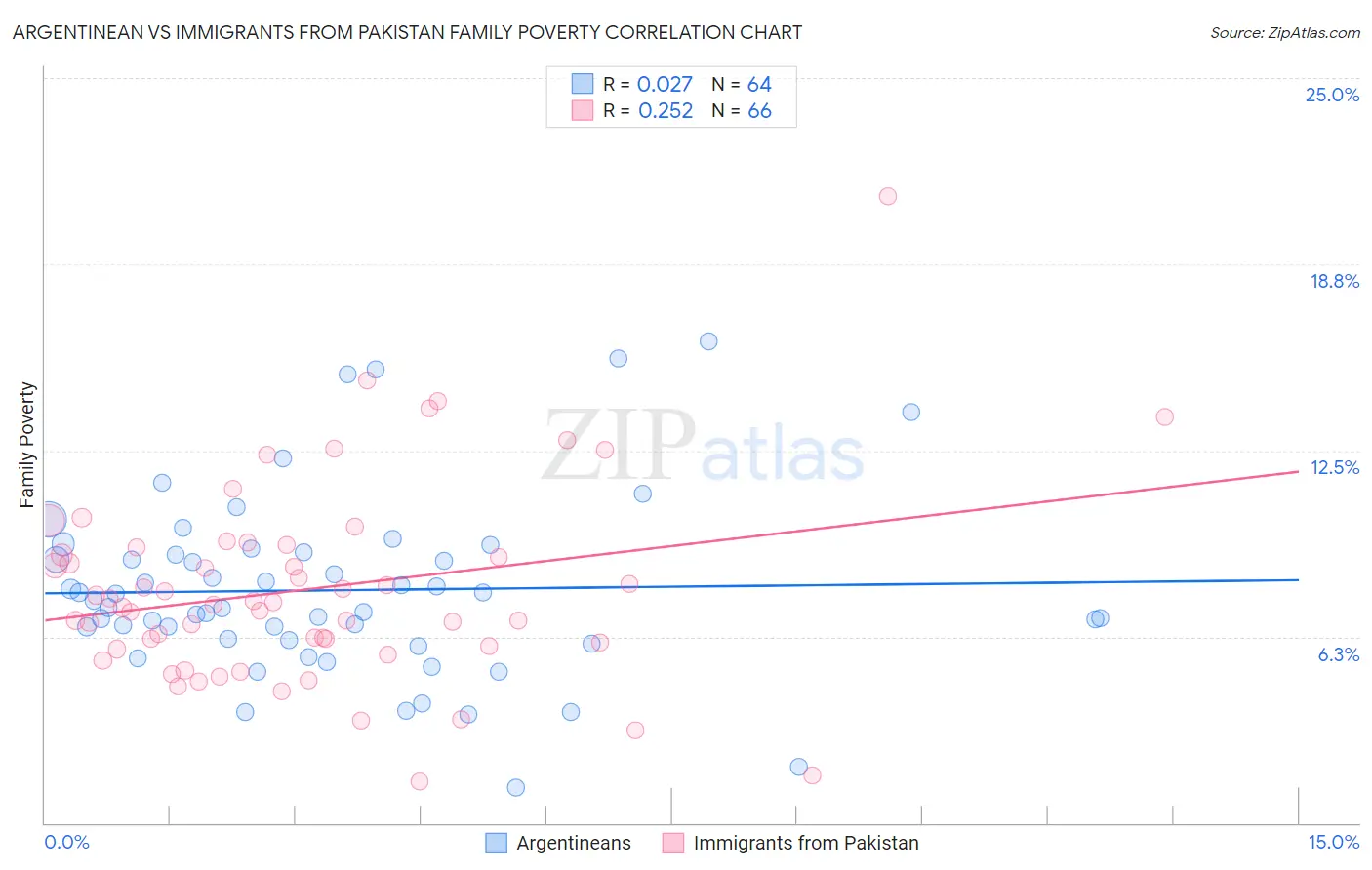 Argentinean vs Immigrants from Pakistan Family Poverty