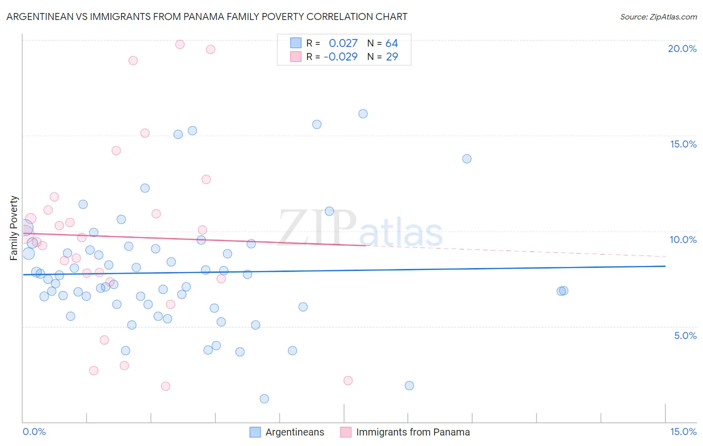 Argentinean vs Immigrants from Panama Family Poverty