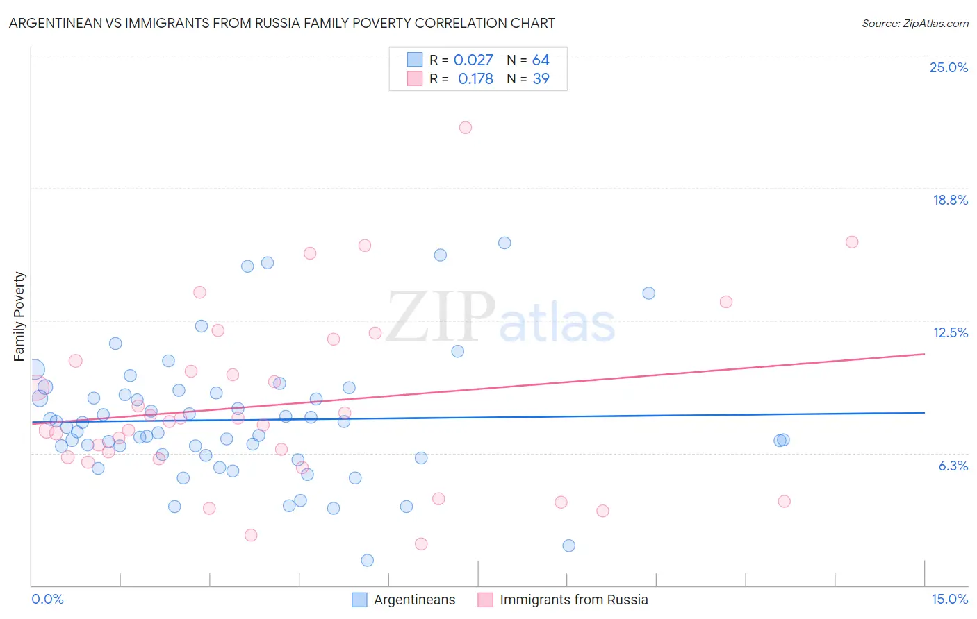 Argentinean vs Immigrants from Russia Family Poverty