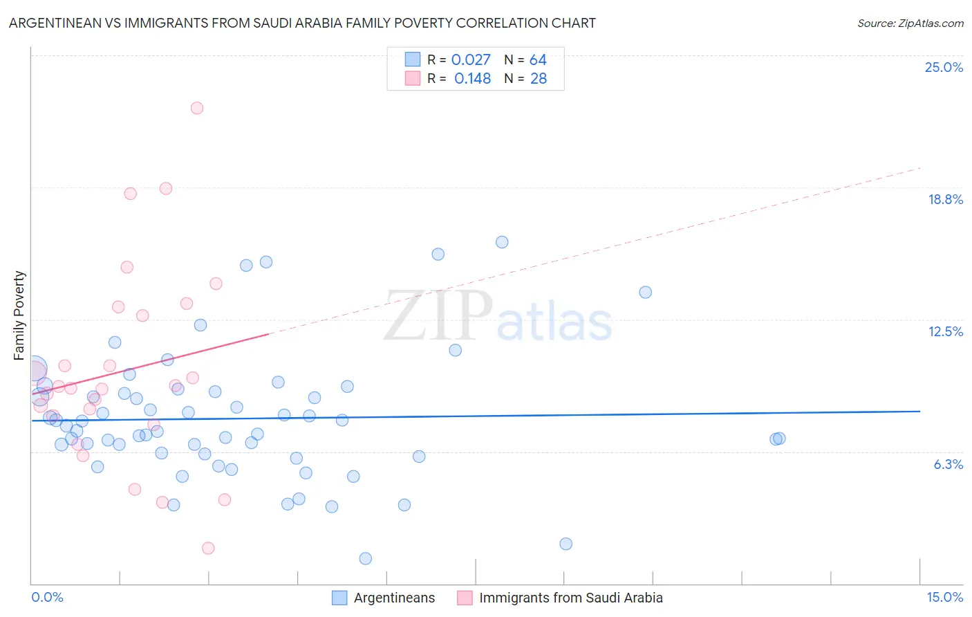 Argentinean vs Immigrants from Saudi Arabia Family Poverty