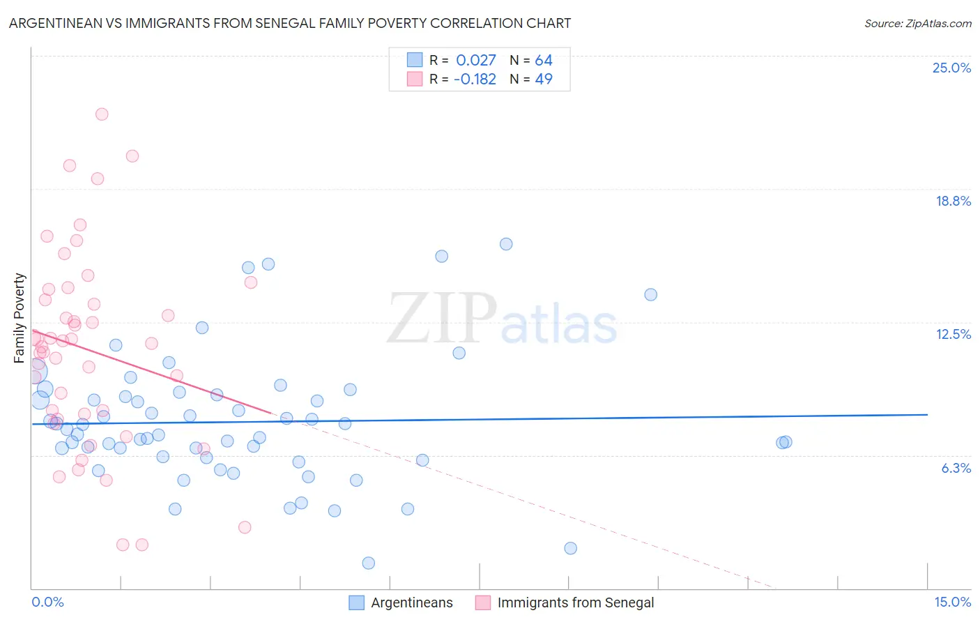 Argentinean vs Immigrants from Senegal Family Poverty