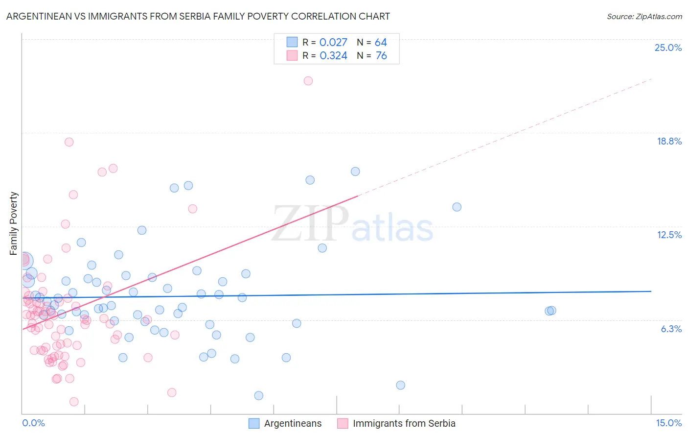 Argentinean vs Immigrants from Serbia Family Poverty
