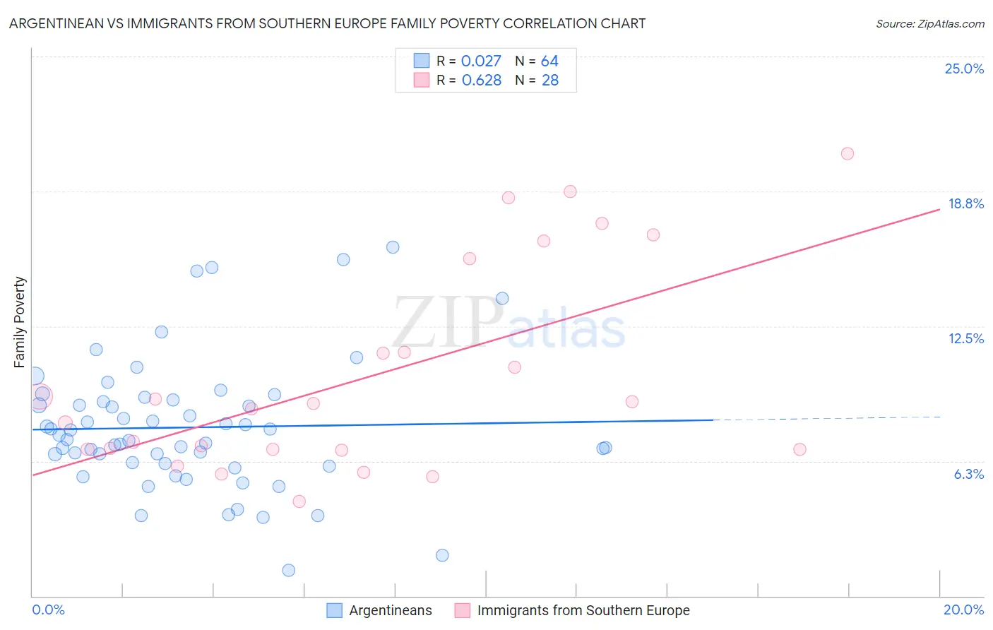 Argentinean vs Immigrants from Southern Europe Family Poverty