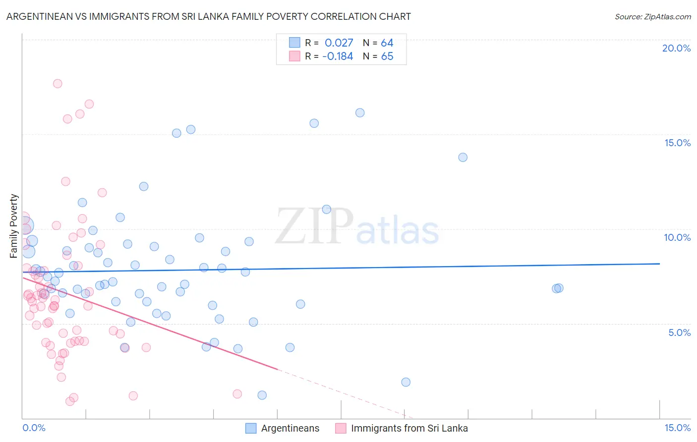 Argentinean vs Immigrants from Sri Lanka Family Poverty
