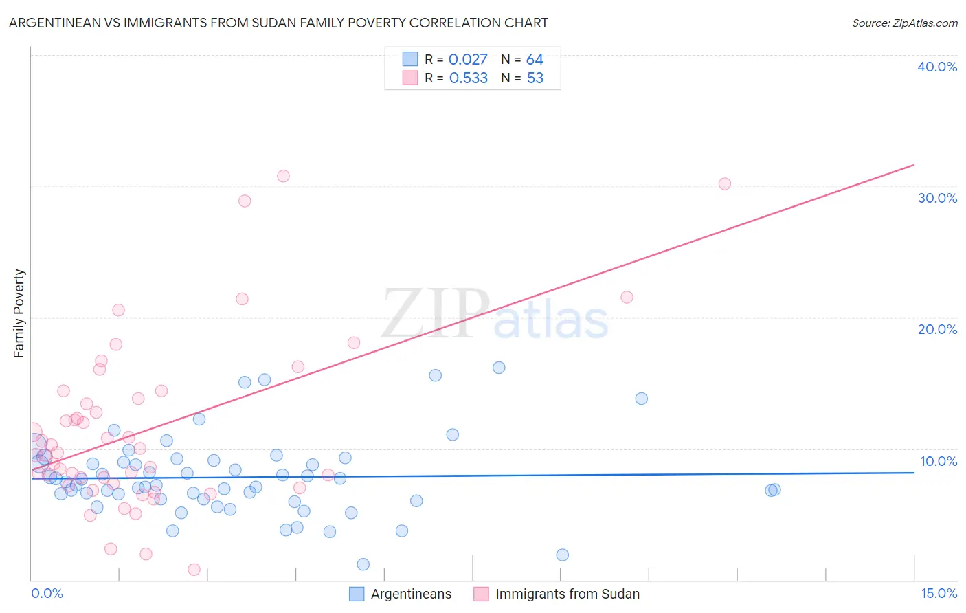 Argentinean vs Immigrants from Sudan Family Poverty