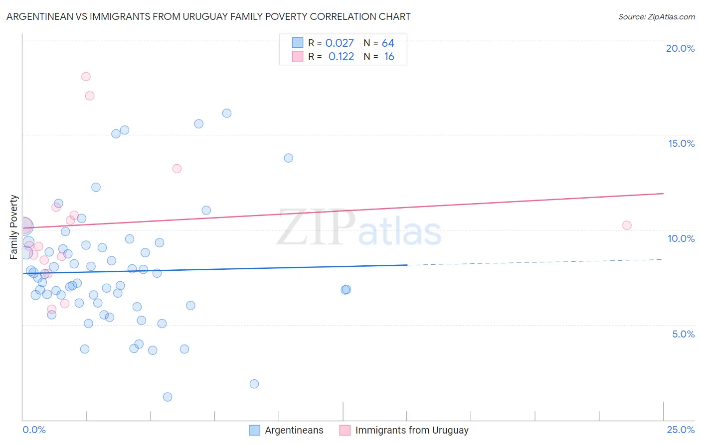 Argentinean vs Immigrants from Uruguay Family Poverty