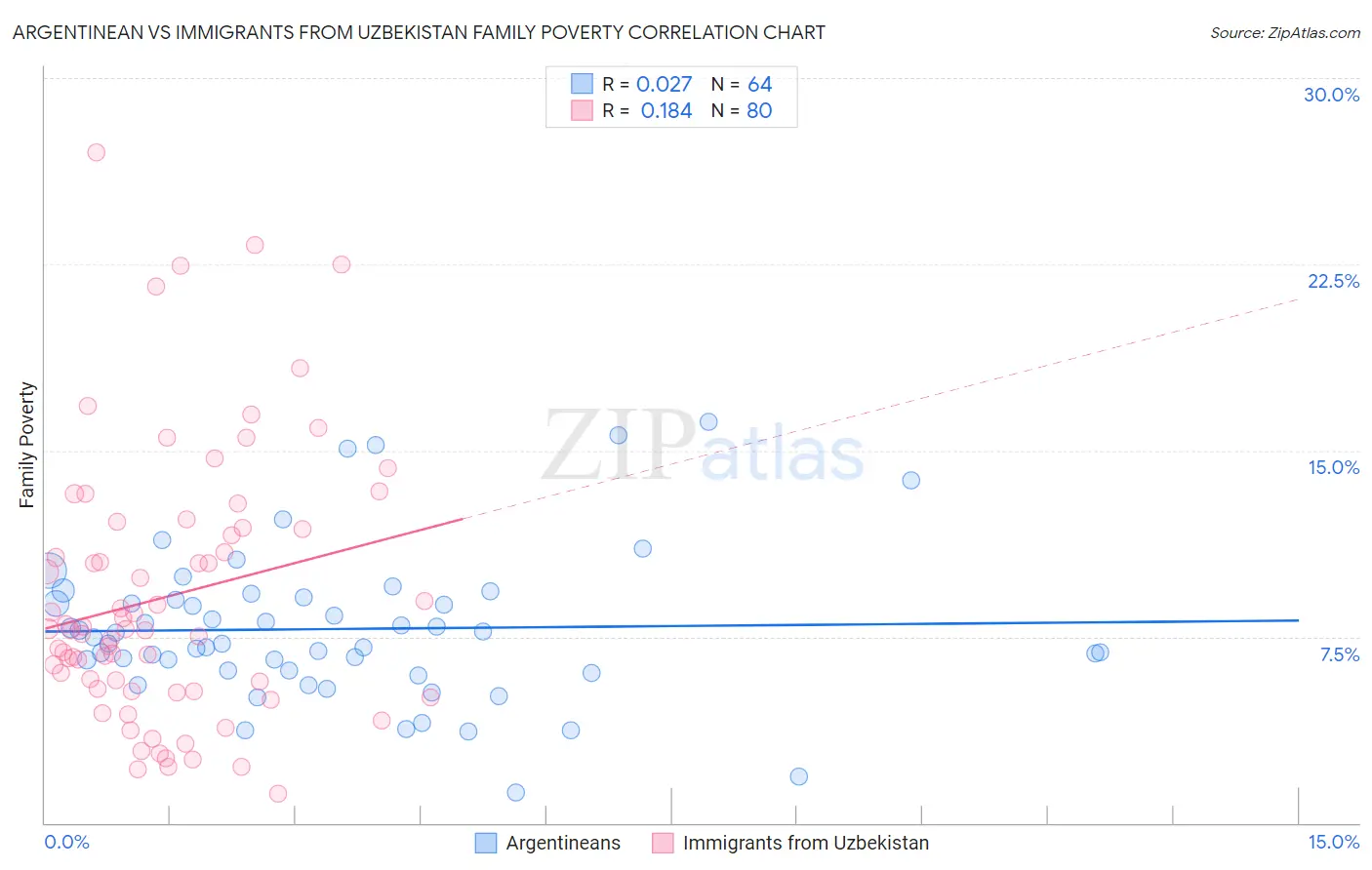 Argentinean vs Immigrants from Uzbekistan Family Poverty