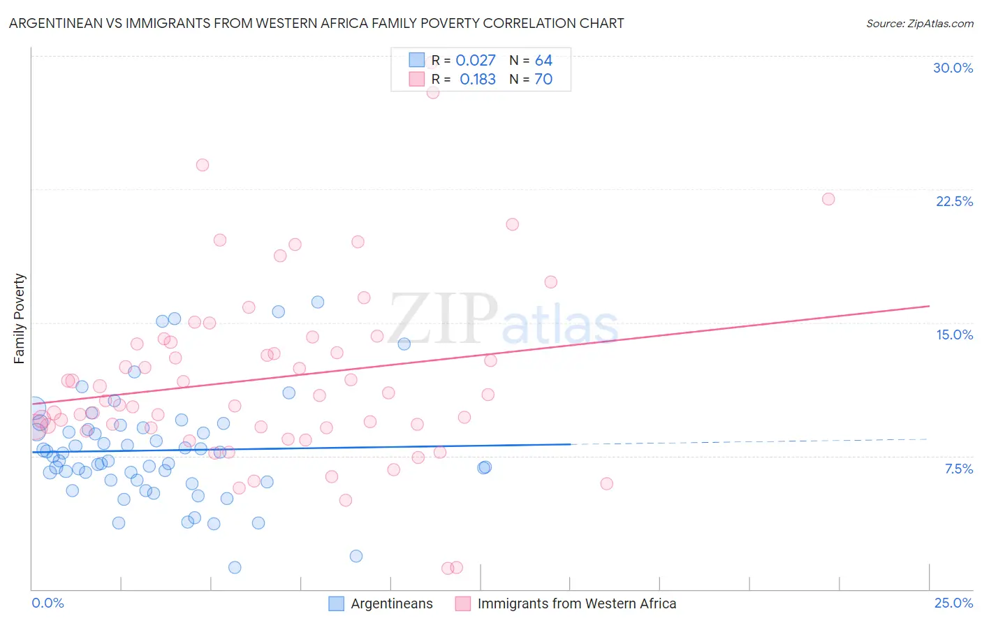 Argentinean vs Immigrants from Western Africa Family Poverty