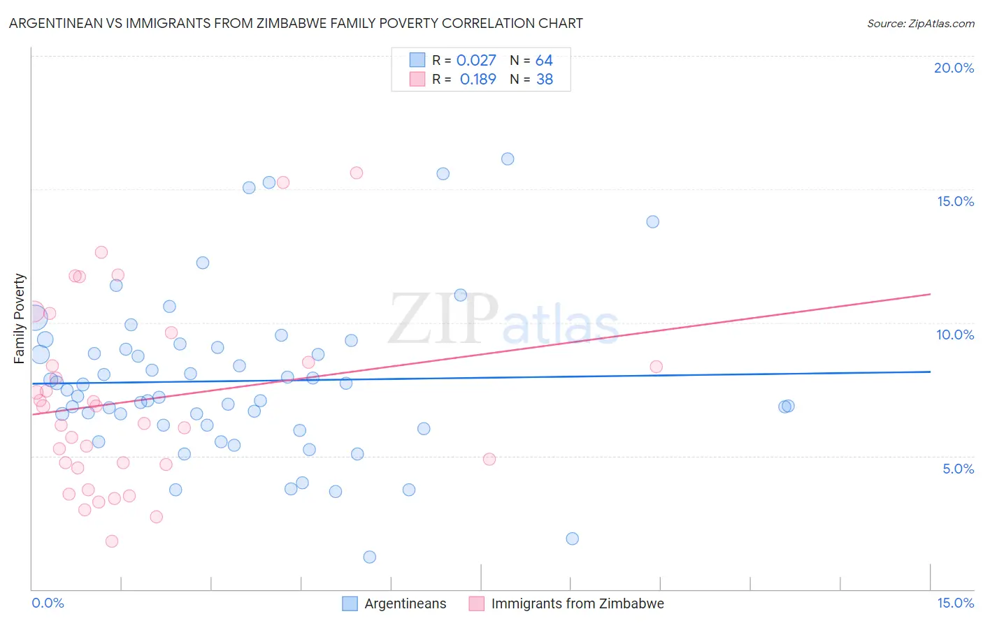 Argentinean vs Immigrants from Zimbabwe Family Poverty