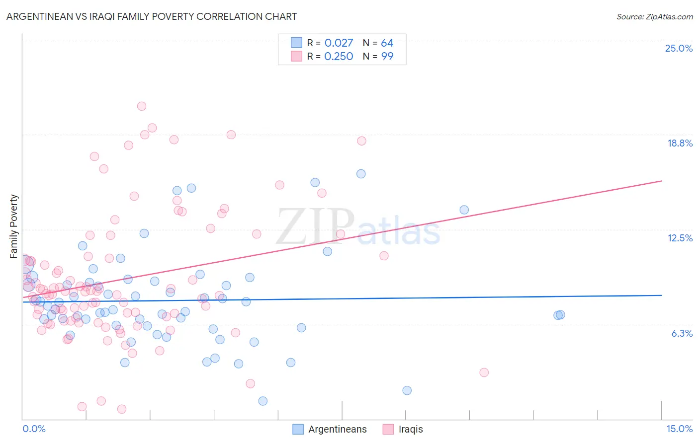 Argentinean vs Iraqi Family Poverty