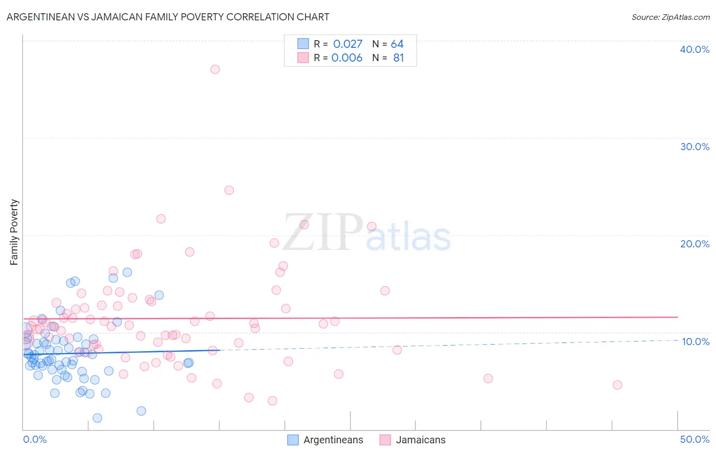 Argentinean vs Jamaican Family Poverty