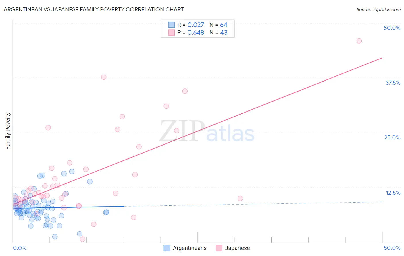 Argentinean vs Japanese Family Poverty