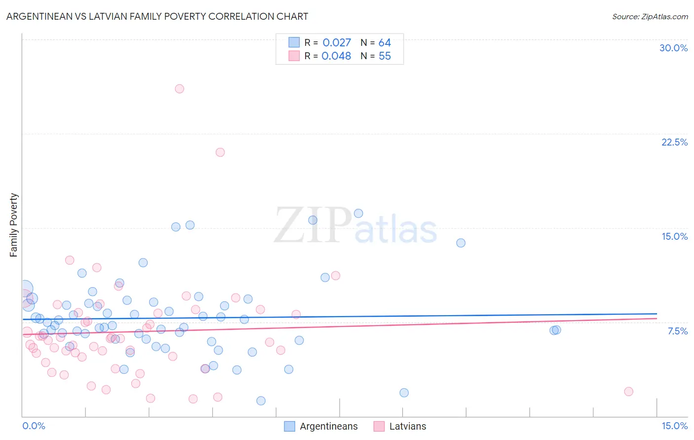 Argentinean vs Latvian Family Poverty