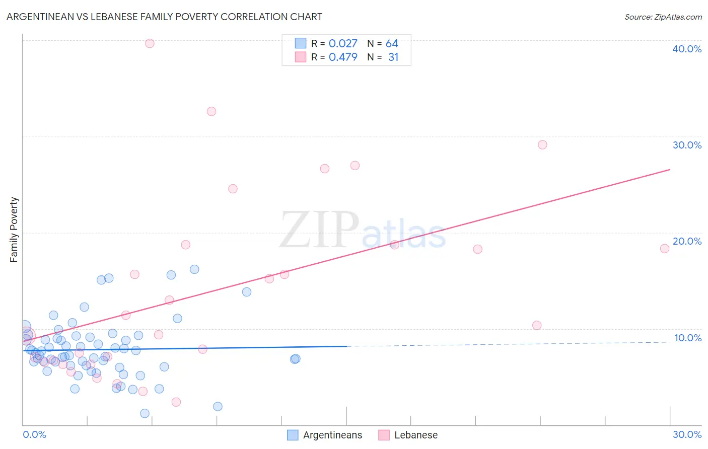 Argentinean vs Lebanese Family Poverty