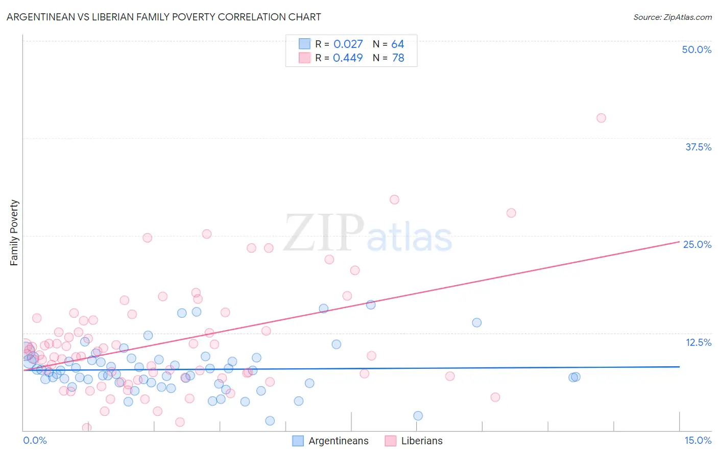 Argentinean vs Liberian Family Poverty