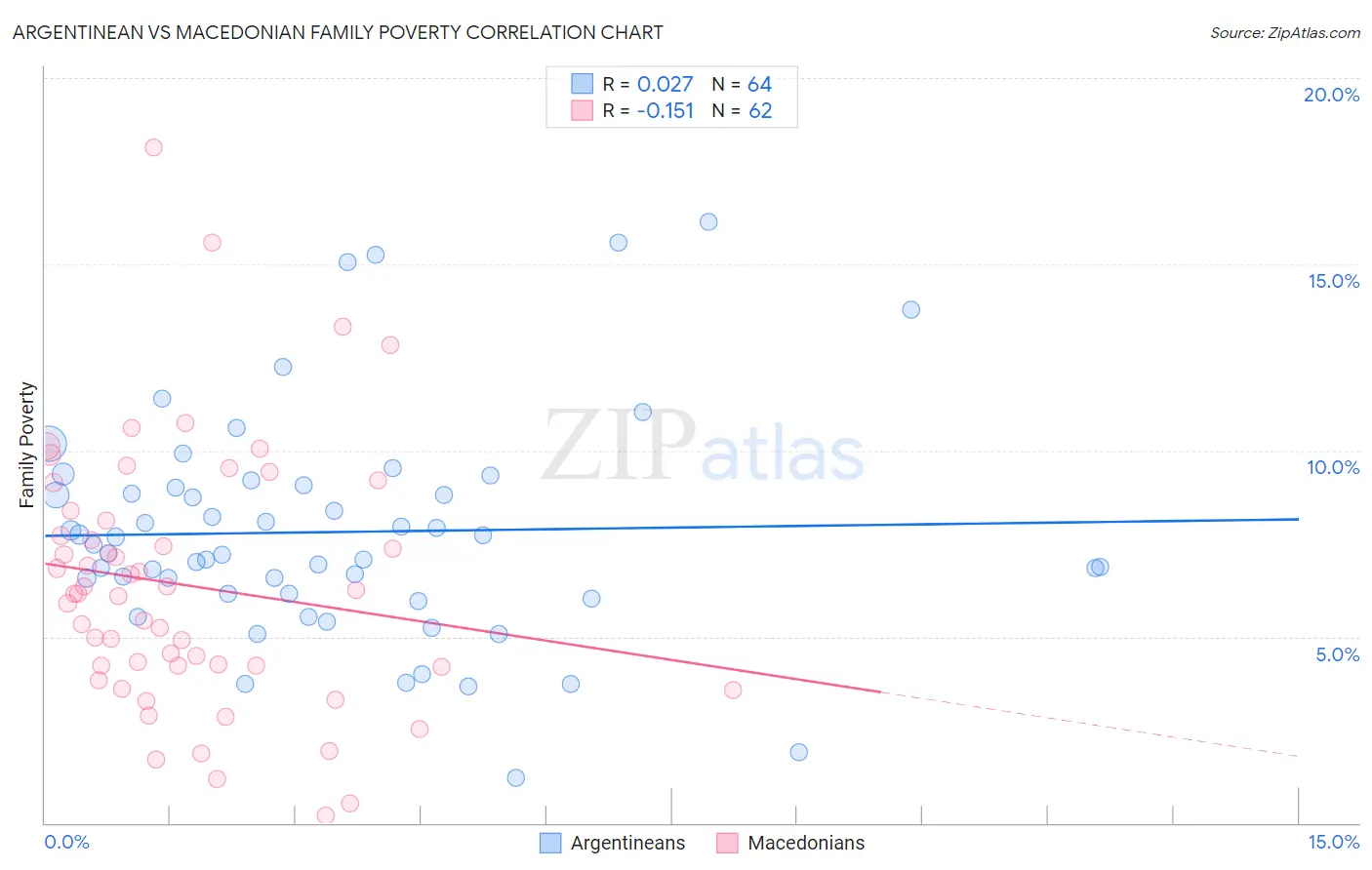 Argentinean vs Macedonian Family Poverty