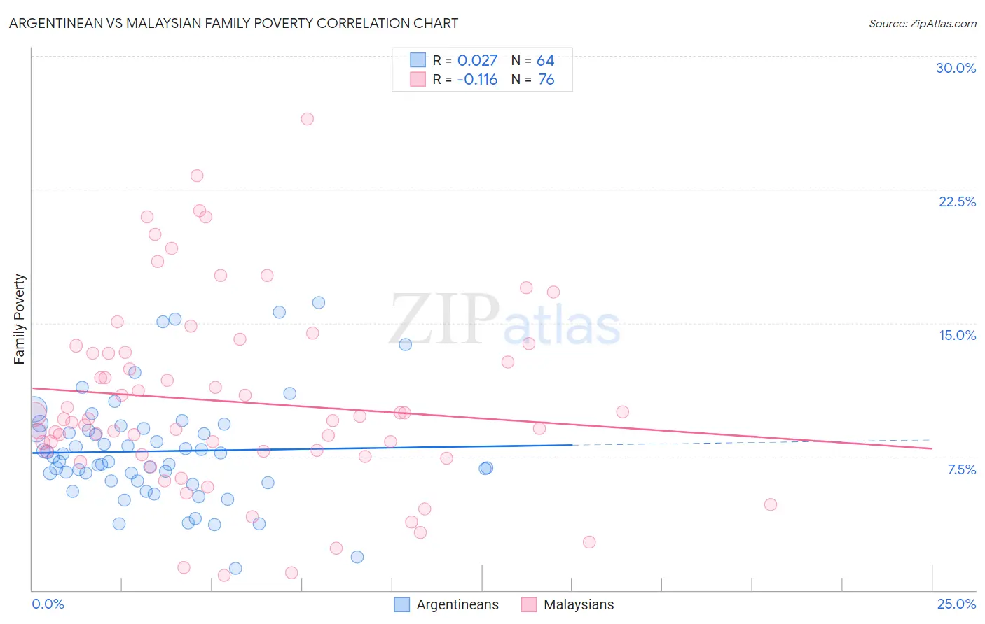 Argentinean vs Malaysian Family Poverty