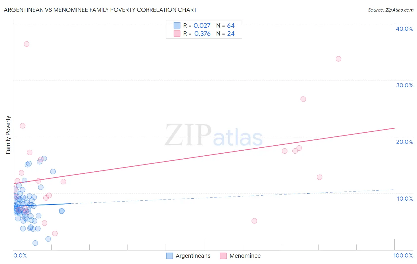 Argentinean vs Menominee Family Poverty