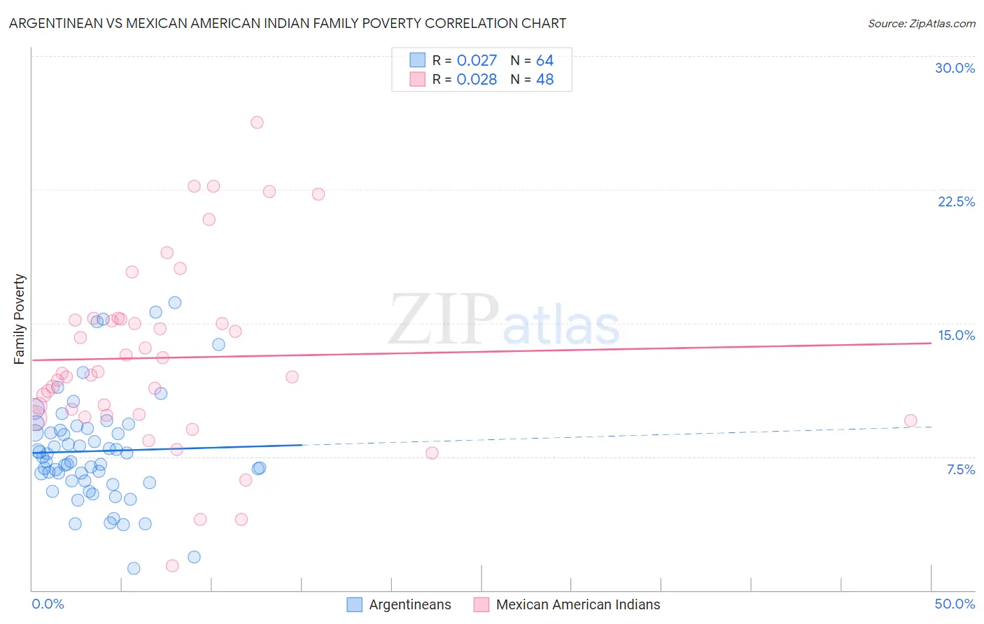 Argentinean vs Mexican American Indian Family Poverty