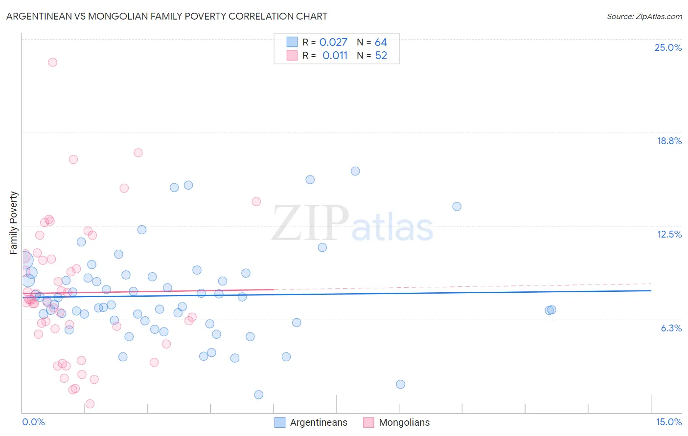 Argentinean vs Mongolian Family Poverty