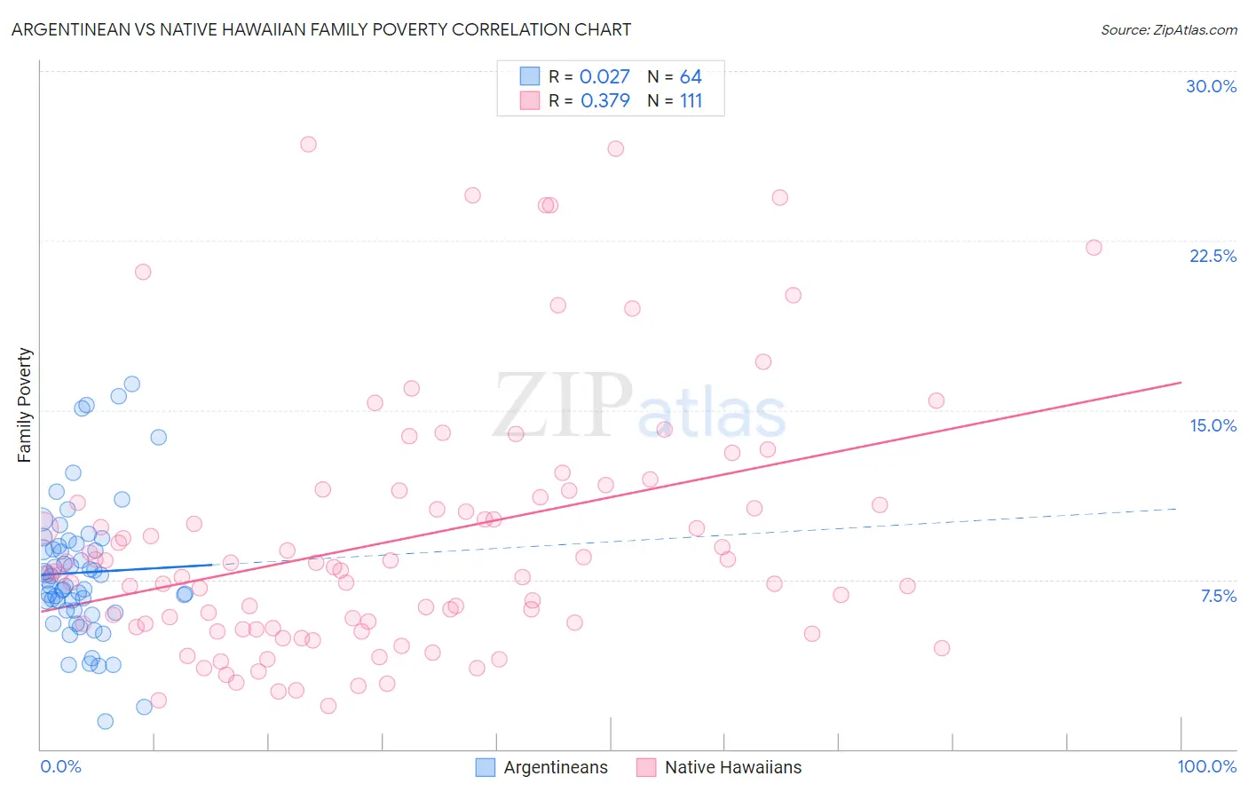 Argentinean vs Native Hawaiian Family Poverty