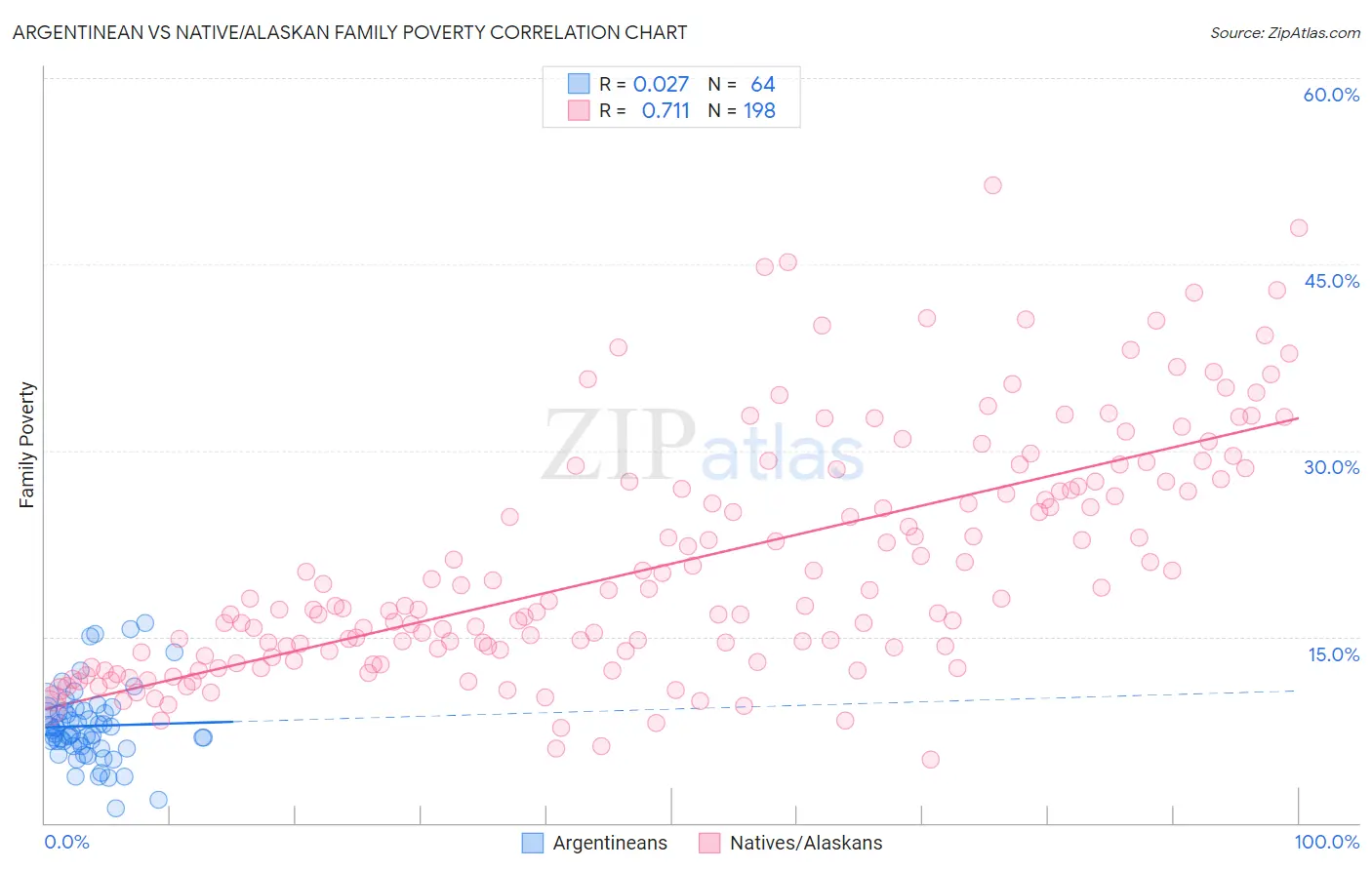 Argentinean vs Native/Alaskan Family Poverty
