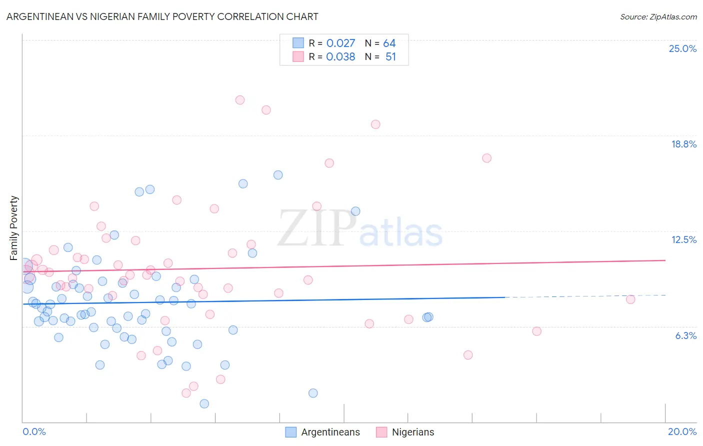 Argentinean vs Nigerian Family Poverty