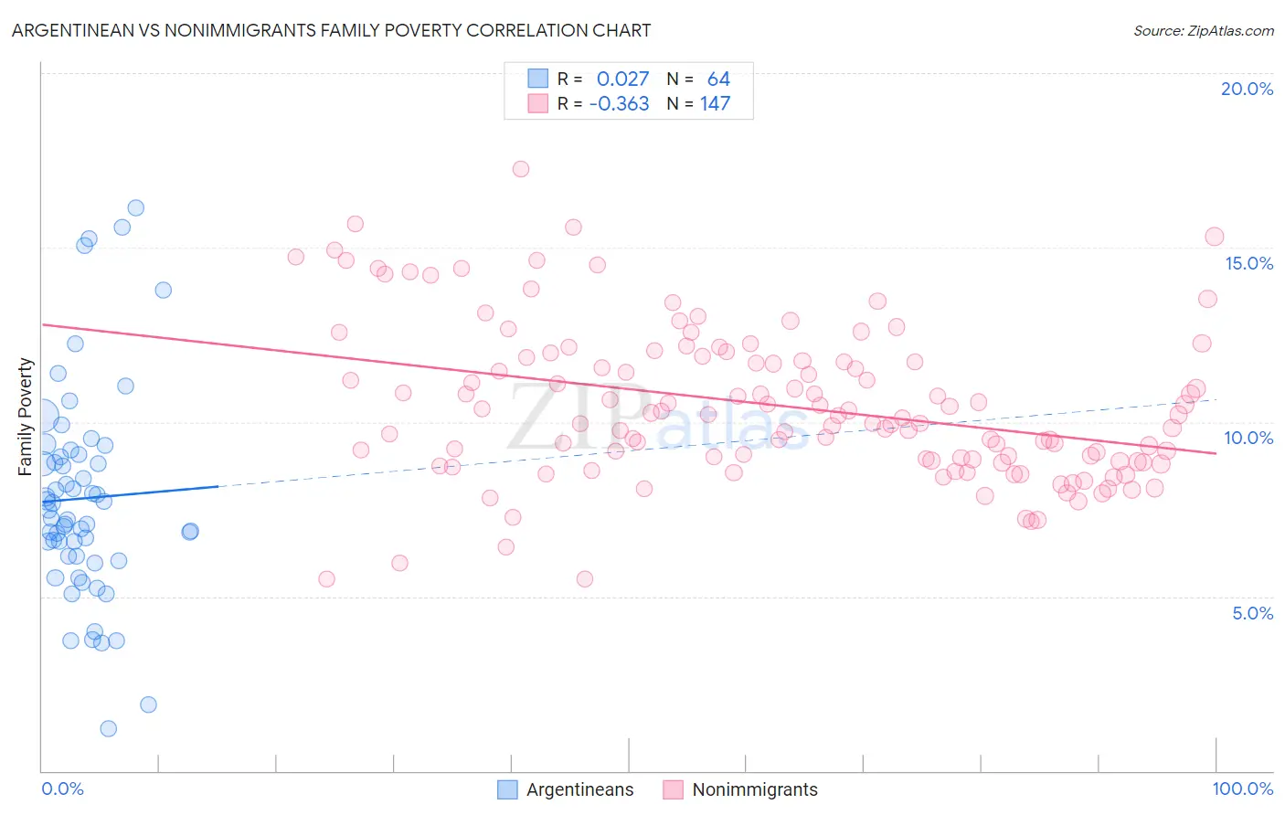 Argentinean vs Nonimmigrants Family Poverty
