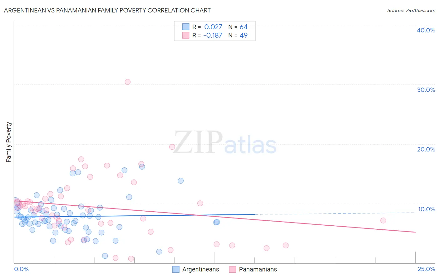 Argentinean vs Panamanian Family Poverty