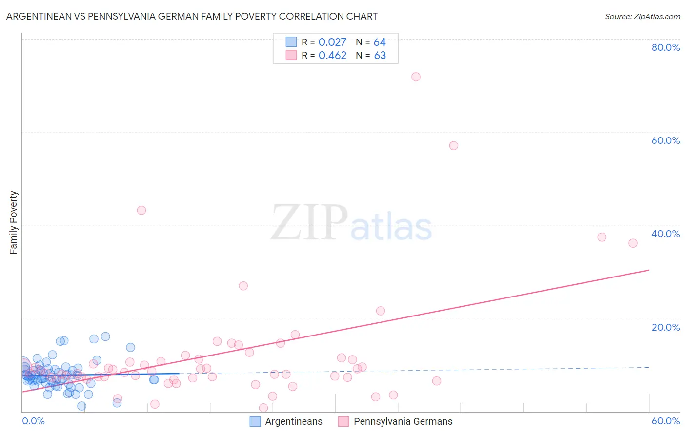 Argentinean vs Pennsylvania German Family Poverty