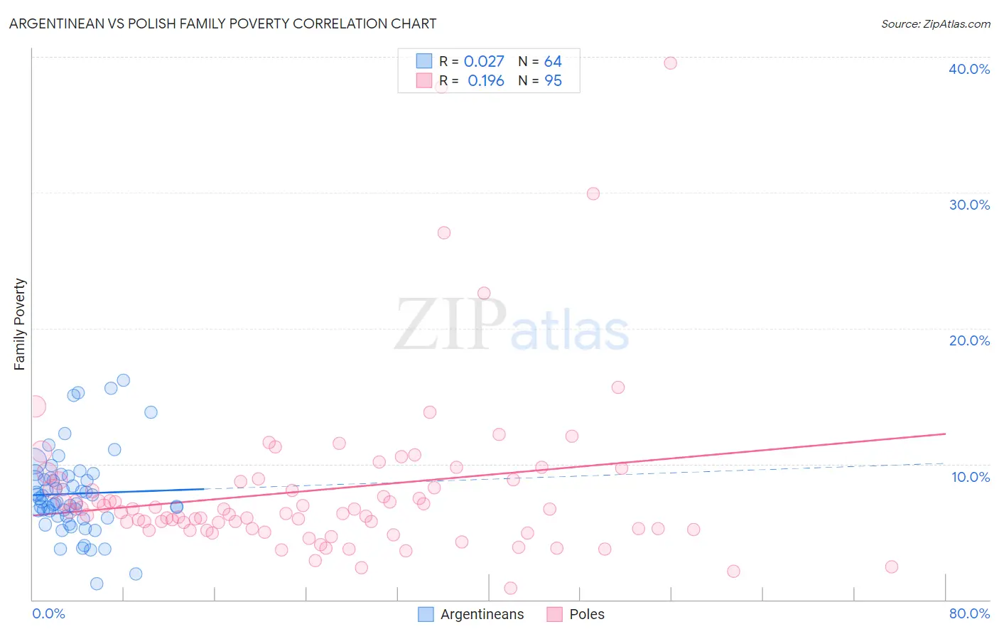 Argentinean vs Polish Family Poverty