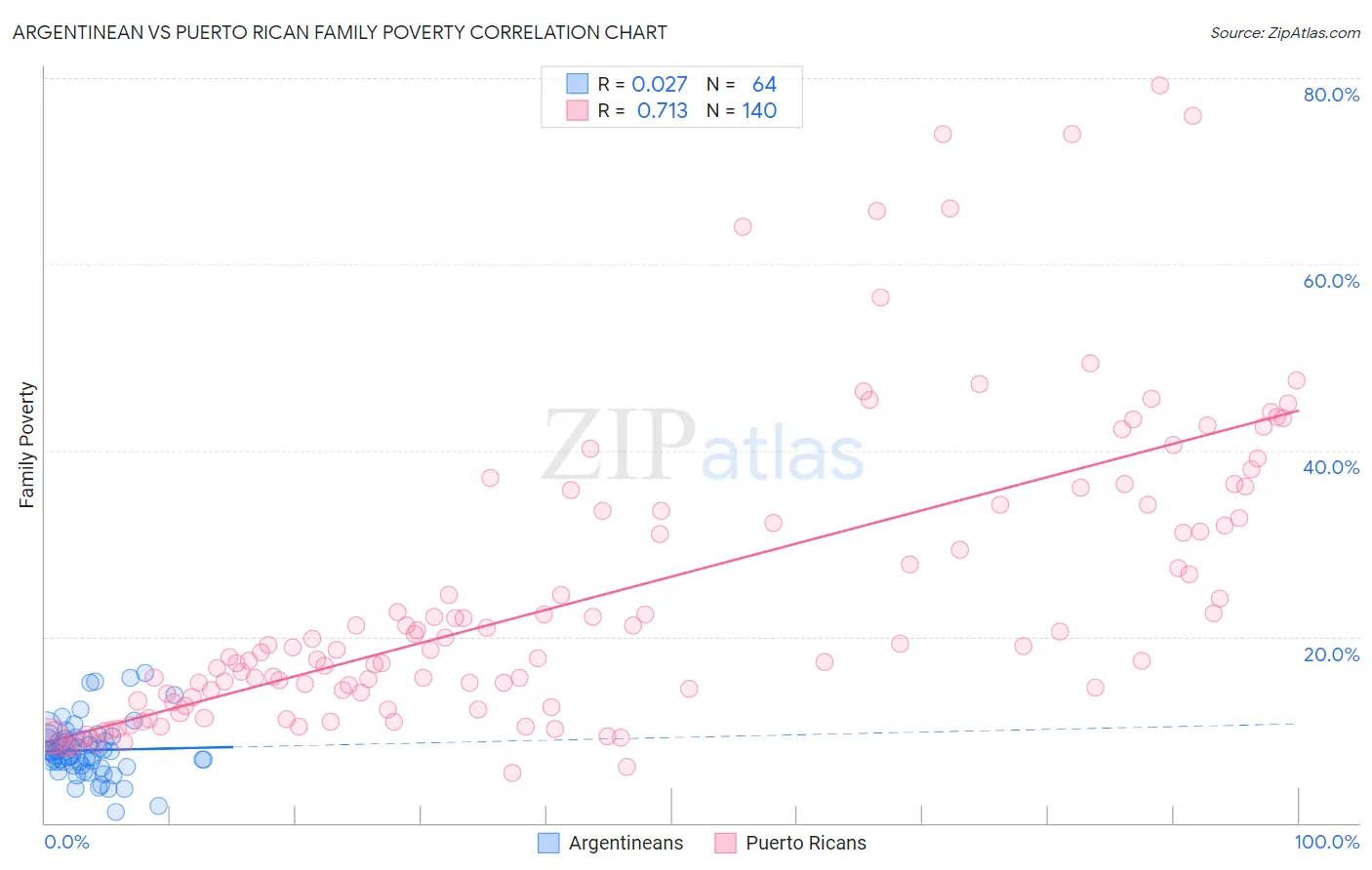 Argentinean vs Puerto Rican Family Poverty