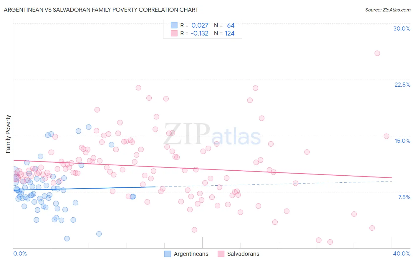 Argentinean vs Salvadoran Family Poverty